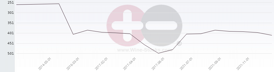 Vineyard Region Ranking Chart