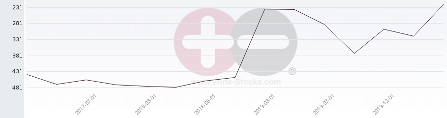 Vineyard Region Ranking Chart