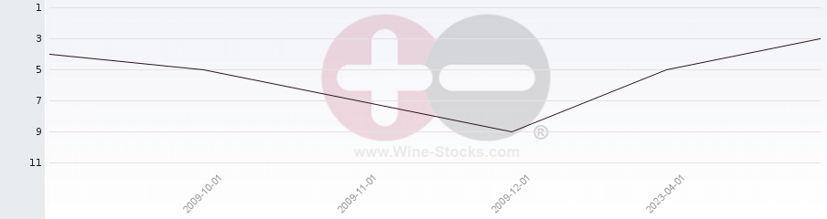 Vineyard Region Ranking Chart