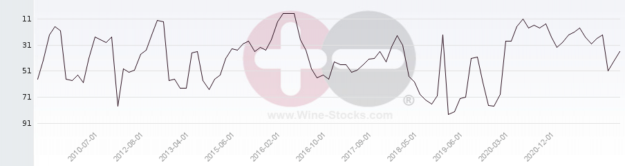 Vineyard Region Ranking Chart