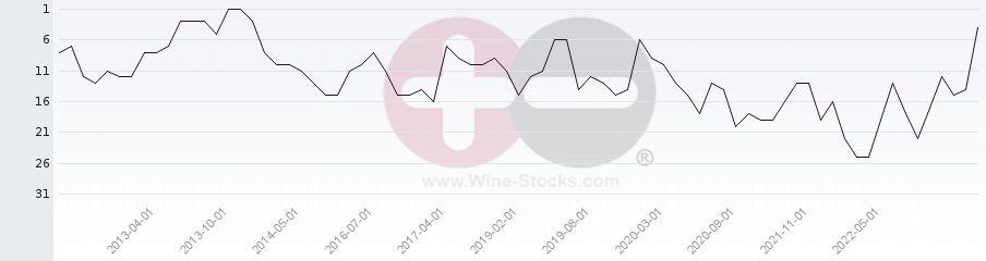 Vineyard Region Ranking Chart