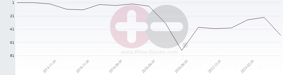 Vineyard Region Ranking Chart