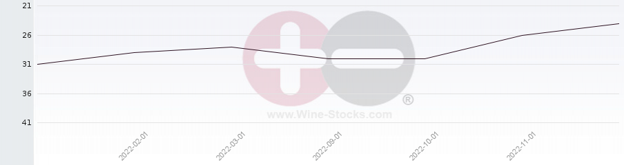 Vineyard Region Ranking Chart
