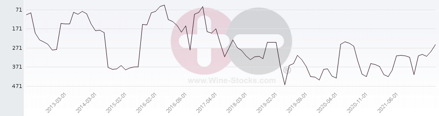Vineyard Region Ranking Chart