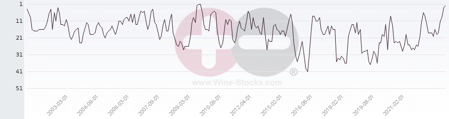 Vineyard Region Ranking Chart