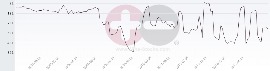 Vineyard Region Ranking Chart