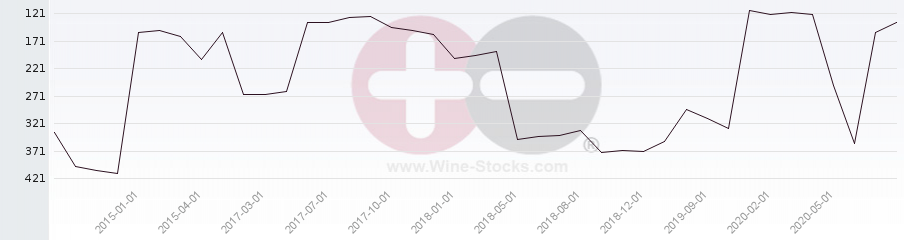 Vineyard Region Ranking Chart