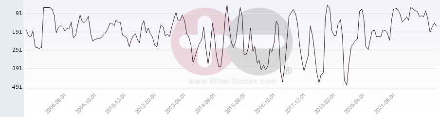 Vineyard Region Ranking Chart