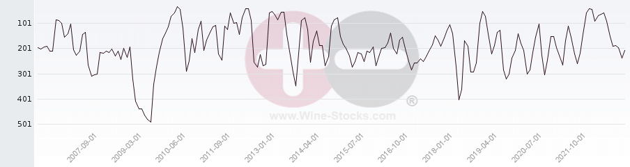 Vineyard Region Ranking Chart