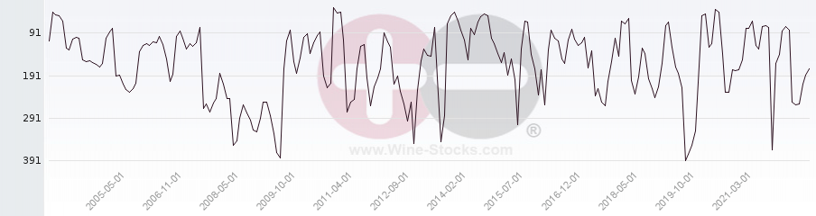Vineyard Region Ranking Chart