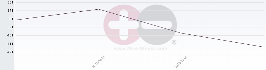 Vineyard Region Ranking Chart