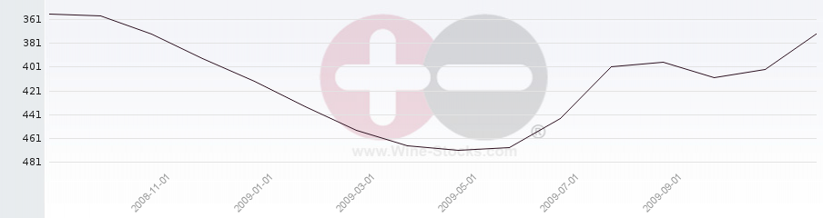 Vineyard Region Ranking Chart