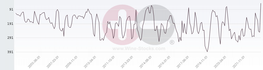 Vineyard Region Ranking Chart