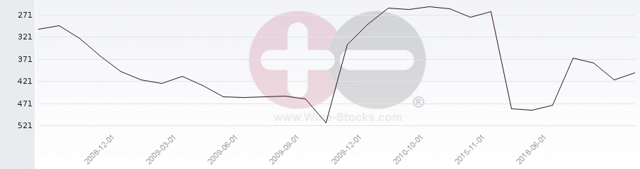 Vineyard Region Ranking Chart