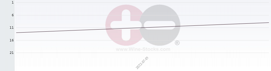 Vineyard Region Ranking Chart