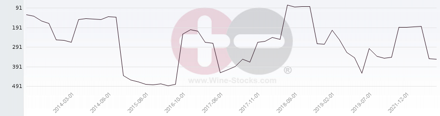 Vineyard Region Ranking Chart