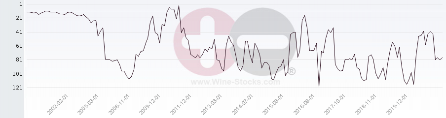 Vineyard Region Ranking Chart