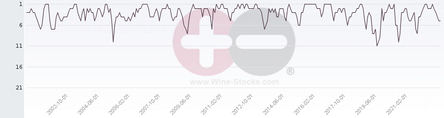 Vineyard Region Ranking Chart