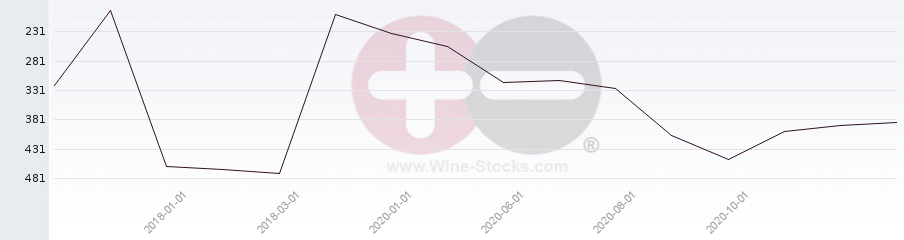Vineyard Region Ranking Chart