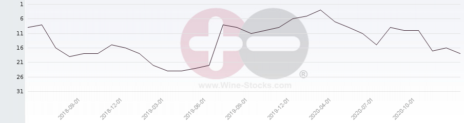 Vineyard Region Ranking Chart