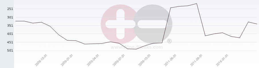 Vineyard Region Ranking Chart