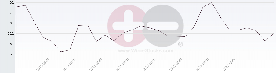 Vineyard Region Ranking Chart