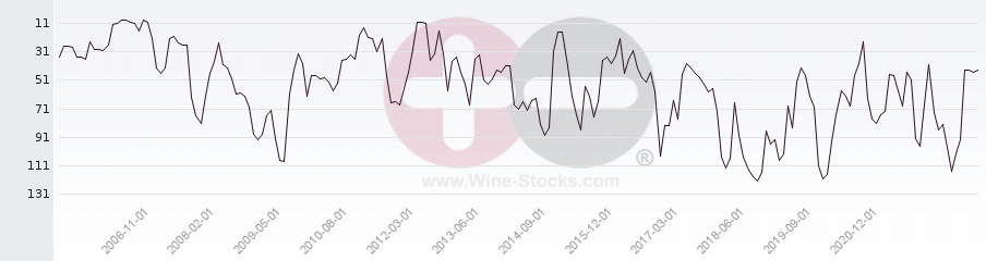 Vineyard Region Ranking Chart