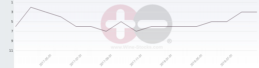Vineyard Region Ranking Chart