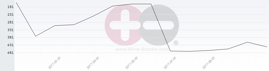 Vineyard Region Ranking Chart