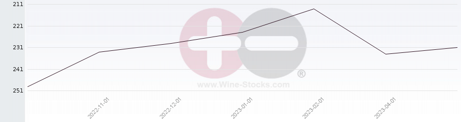 Vineyard Region Ranking Chart