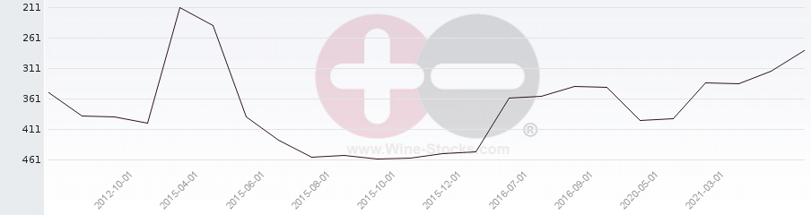 Vineyard Region Ranking Chart