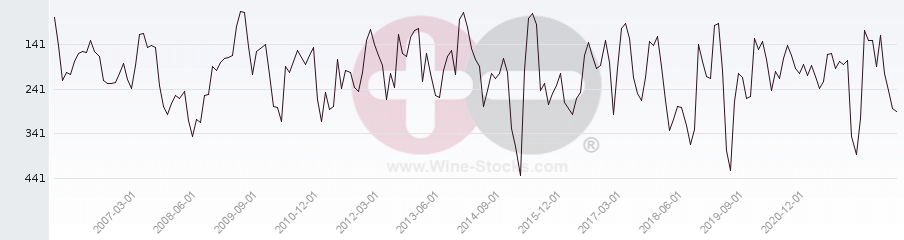 Vineyard Region Ranking Chart