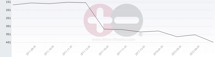 Vineyard Region Ranking Chart