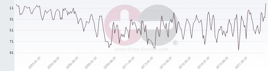 Vineyard Region Ranking Chart
