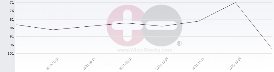 Vineyard Region Ranking Chart