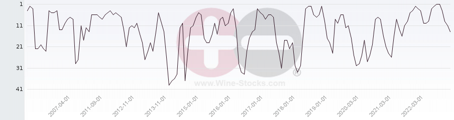 Vineyard Region Ranking Chart