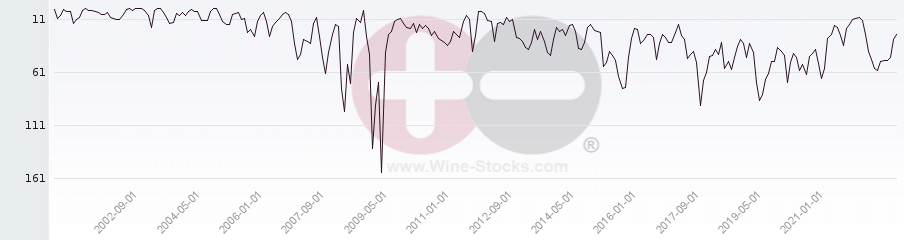 Vineyard Region Ranking Chart