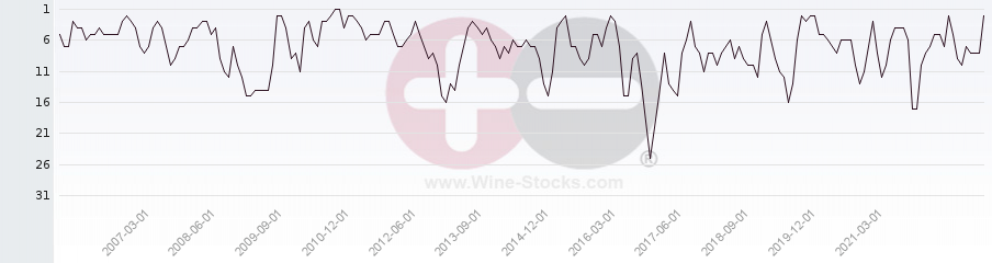 Vineyard Region Ranking Chart