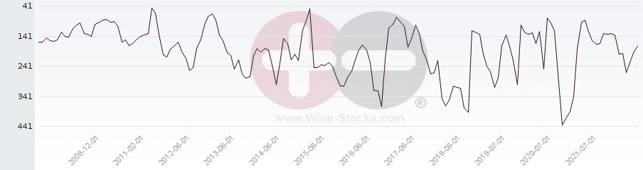 Vineyard Region Ranking Chart