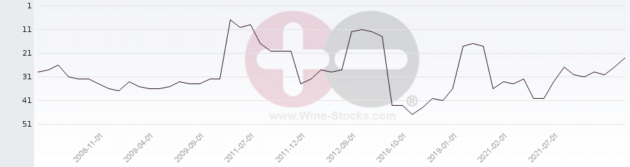 Vineyard Region Ranking Chart