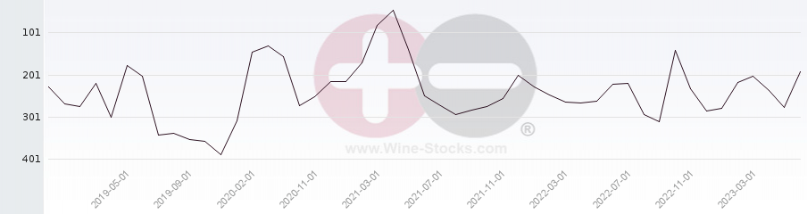 Vineyard Region Ranking Chart
