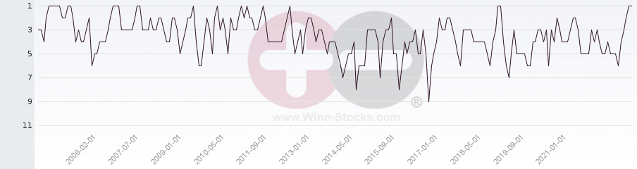 Vineyard Region Ranking Chart