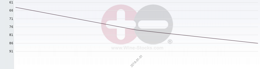 Vineyard Region Ranking Chart