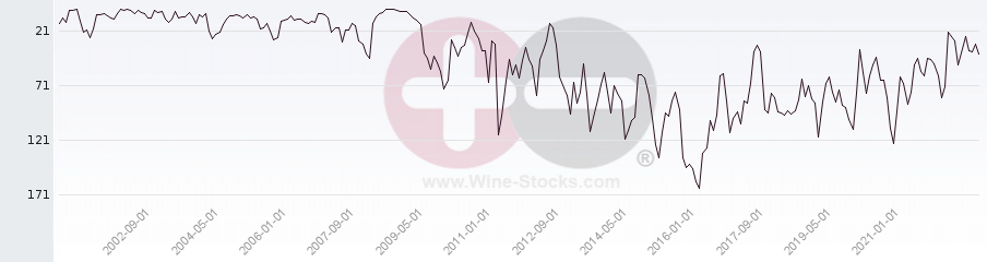 Vineyard Region Ranking Chart