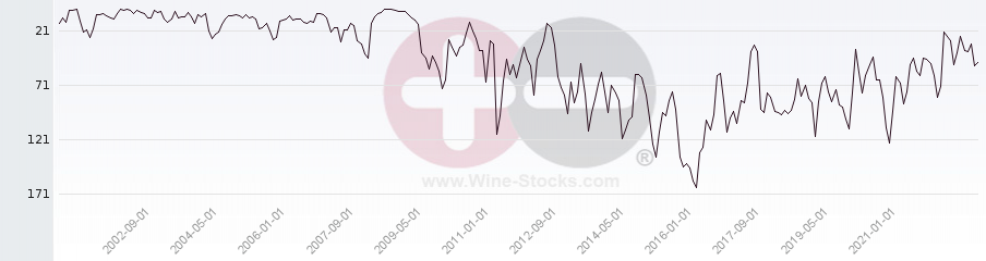 Vineyard Region Ranking Chart