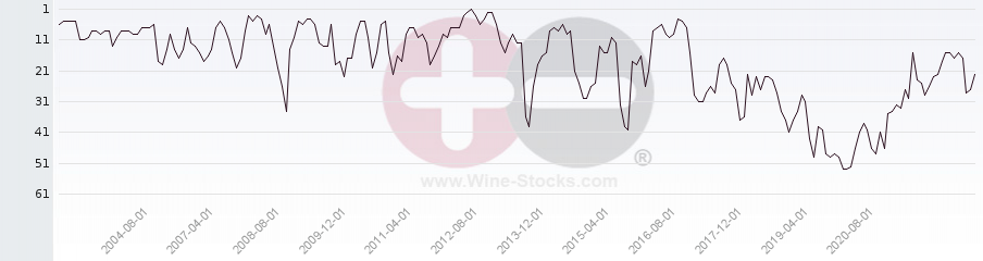 Vineyard Region Ranking Chart