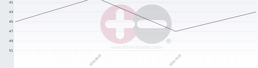 Vineyard Region Ranking Chart