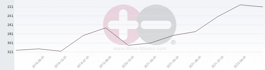 Vineyard Region Ranking Chart