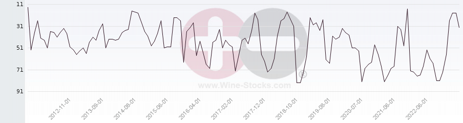Vineyard Region Ranking Chart