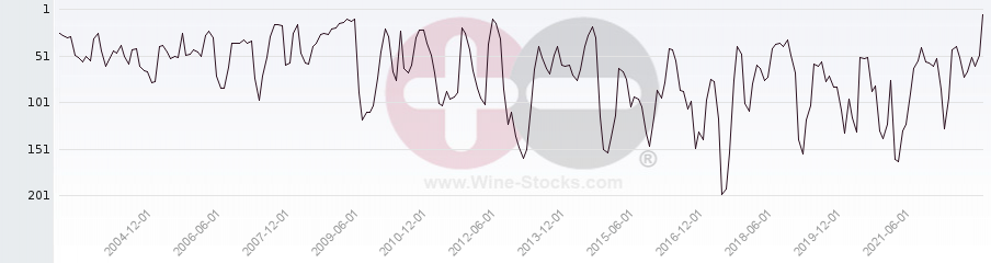 Vineyard Region Ranking Chart